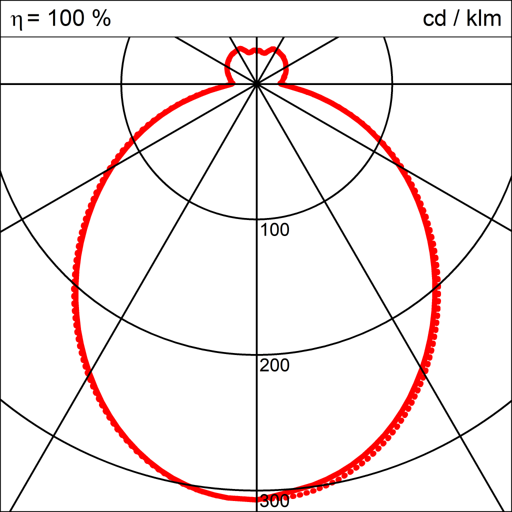 Lichtverteilungskurve der Leuchte EMIL LED DIREKT 600x850x250