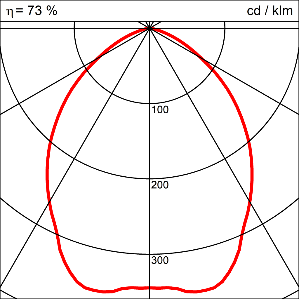 Lichtverteilungskurve der Leuchte BREITSTRAHLER PENDEL 292