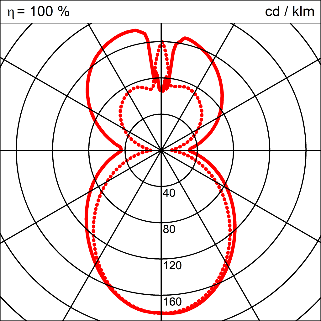 Lichtverteilungskurve der Leuchte EMIL LED WAND 500