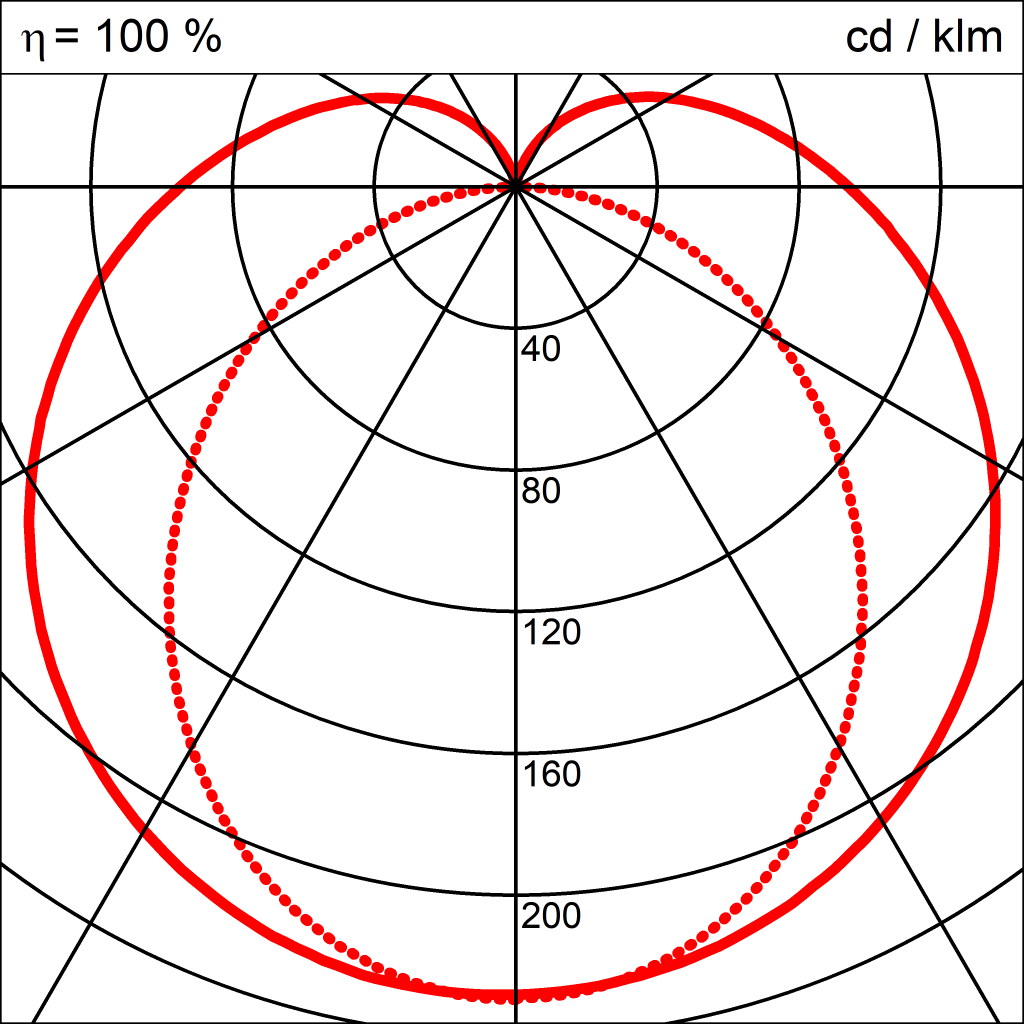 Lichtverteilungskurve der Leuchte RAY LED PENDEL 1420